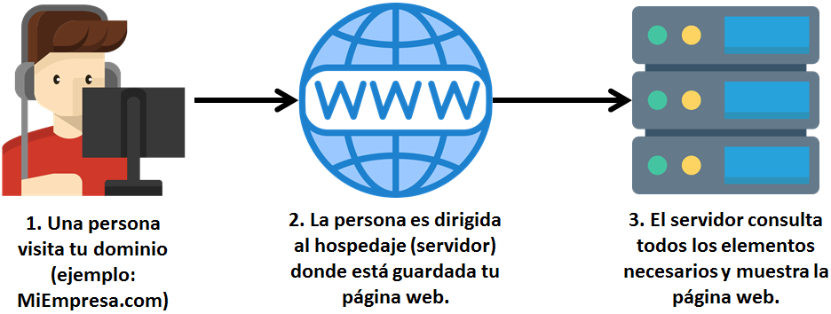 dominio y hosting