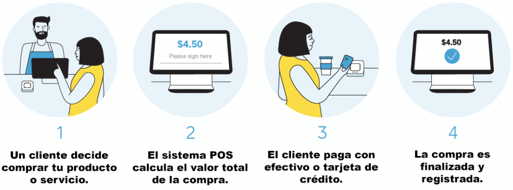 3 Mejores Sistemas POS [Comparación Puntos De Venta 2024]