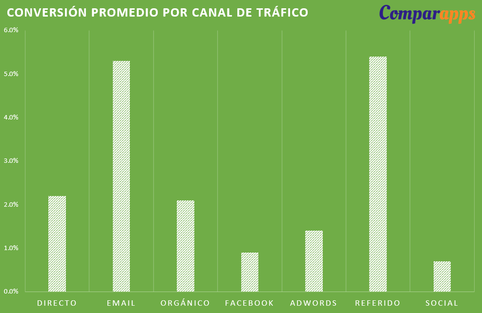 Conversión promedio por canal de tráfico.