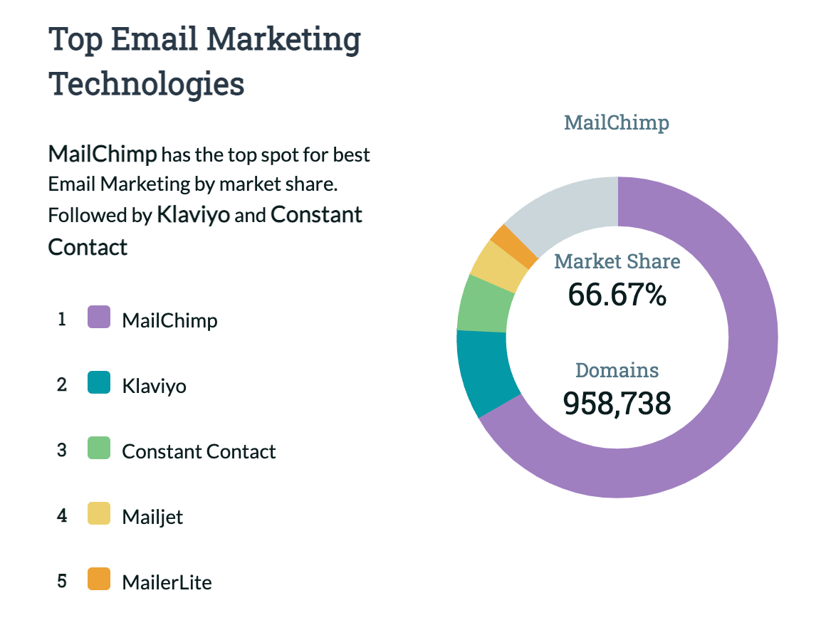 mailchimp participacion mercado
